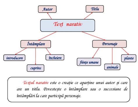 Textul narativ literar .